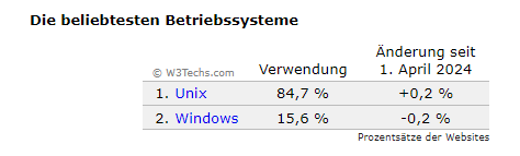 w3techs.com_os_01042024.png